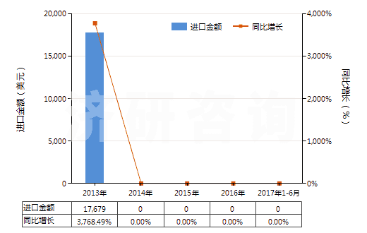 2013-2017年6月中國其他僅含氟和氯的甲烷、乙烷及丙烷的全鹵化物(HS29037720)進口總額及增速統(tǒng)計